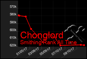 Total Graph of Chonglord