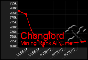 Total Graph of Chonglord