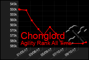 Total Graph of Chonglord