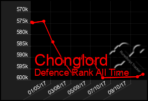 Total Graph of Chonglord