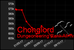 Total Graph of Chonglord