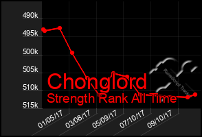 Total Graph of Chonglord