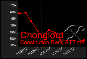 Total Graph of Chonglord