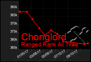 Total Graph of Chonglord