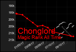 Total Graph of Chonglord