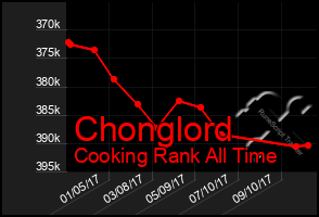 Total Graph of Chonglord