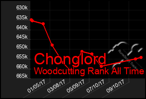 Total Graph of Chonglord