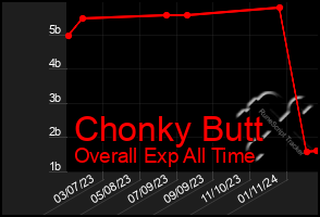 Total Graph of Chonky Butt