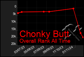 Total Graph of Chonky Butt