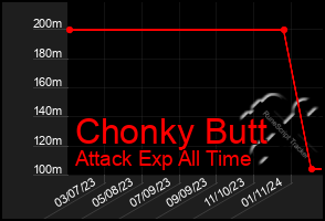 Total Graph of Chonky Butt