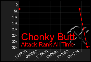 Total Graph of Chonky Butt