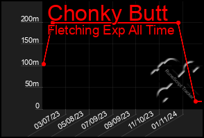 Total Graph of Chonky Butt