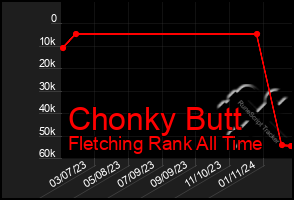 Total Graph of Chonky Butt