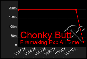 Total Graph of Chonky Butt