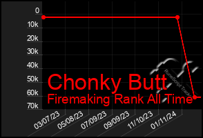 Total Graph of Chonky Butt