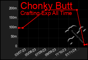 Total Graph of Chonky Butt