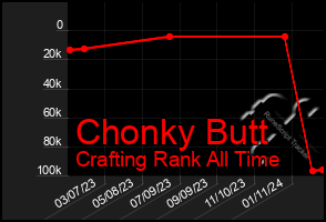 Total Graph of Chonky Butt