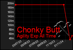 Total Graph of Chonky Butt