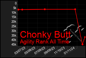 Total Graph of Chonky Butt