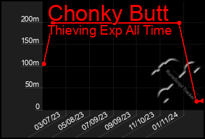 Total Graph of Chonky Butt