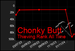 Total Graph of Chonky Butt