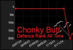 Total Graph of Chonky Butt