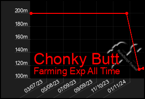 Total Graph of Chonky Butt