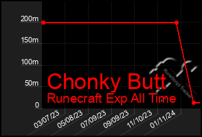 Total Graph of Chonky Butt