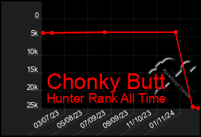 Total Graph of Chonky Butt