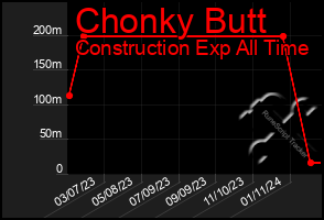 Total Graph of Chonky Butt