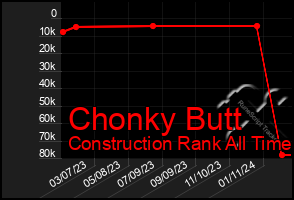 Total Graph of Chonky Butt