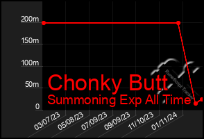 Total Graph of Chonky Butt