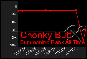 Total Graph of Chonky Butt