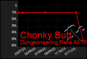 Total Graph of Chonky Butt