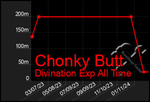 Total Graph of Chonky Butt