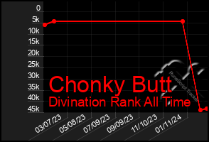 Total Graph of Chonky Butt