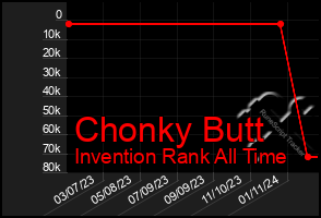 Total Graph of Chonky Butt