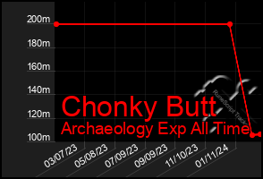 Total Graph of Chonky Butt