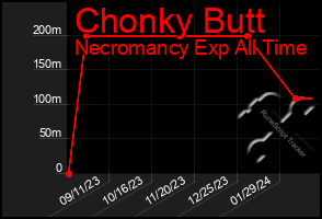 Total Graph of Chonky Butt