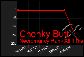 Total Graph of Chonky Butt