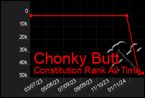 Total Graph of Chonky Butt