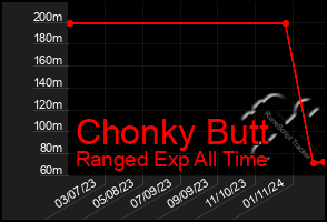 Total Graph of Chonky Butt