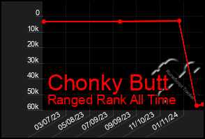 Total Graph of Chonky Butt