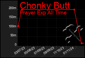 Total Graph of Chonky Butt