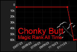 Total Graph of Chonky Butt