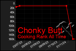 Total Graph of Chonky Butt