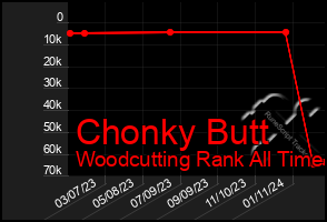 Total Graph of Chonky Butt