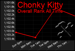 Total Graph of Chonky Kitty