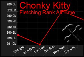 Total Graph of Chonky Kitty