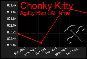 Total Graph of Chonky Kitty